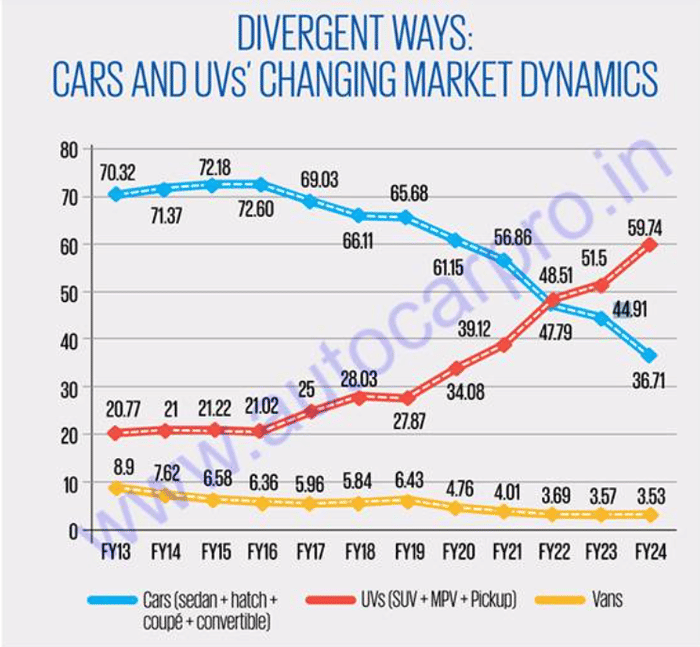 April 2024 sales: SUVs grew 19 percent; hatchbacks, sedans fell 22 percent